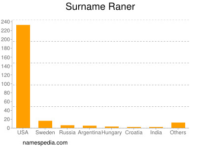 Surname Raner