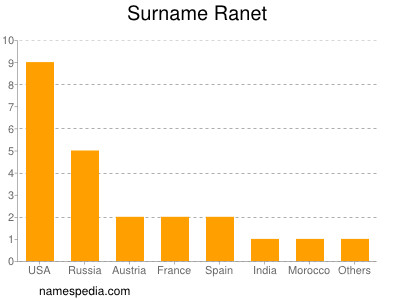 Surname Ranet