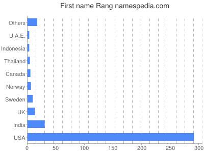 Given name Rang