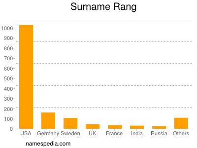 Surname Rang