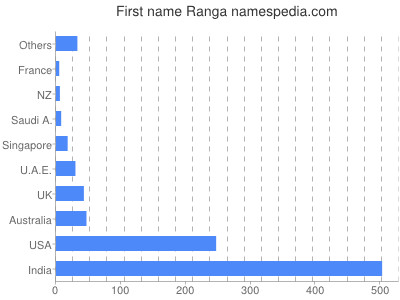 Given name Ranga