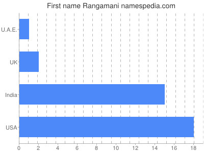 Given name Rangamani