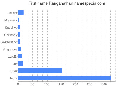 Given name Ranganathan