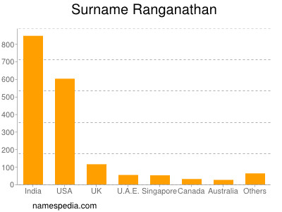Surname Ranganathan