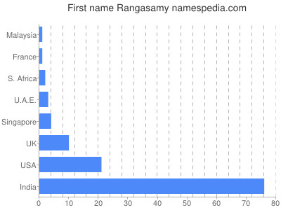Given name Rangasamy