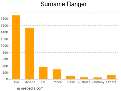 Surname Ranger