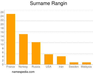 Surname Rangin