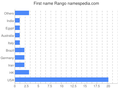 Given name Rango