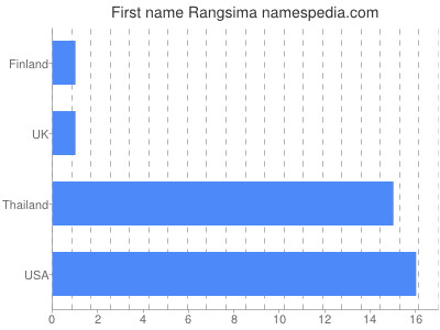 Given name Rangsima