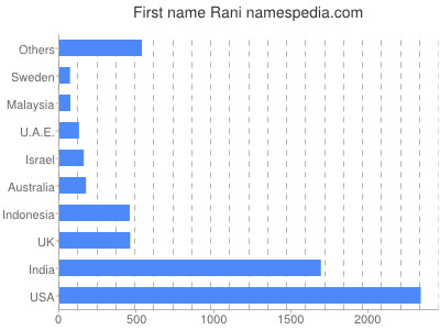 Given name Rani