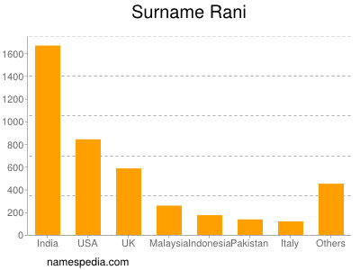 Surname Rani