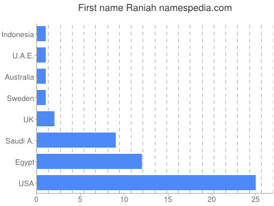 Given name Raniah