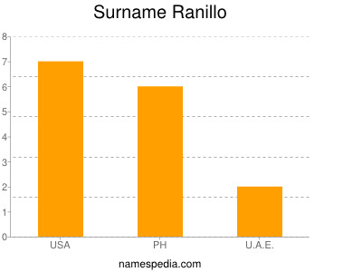 Surname Ranillo