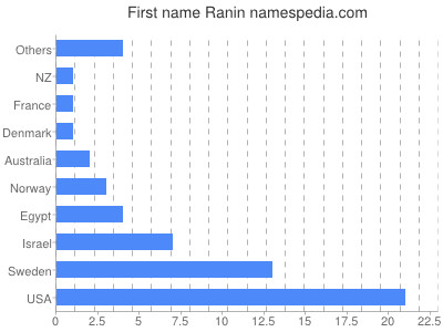 Given name Ranin
