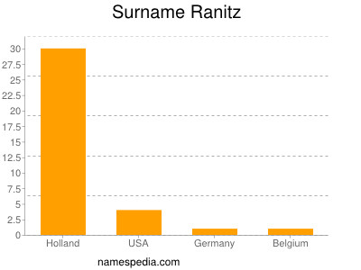 Surname Ranitz