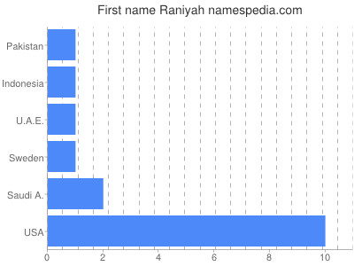 Given name Raniyah