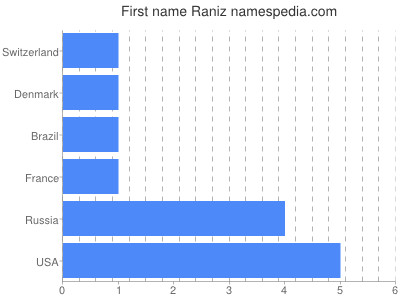 Given name Raniz