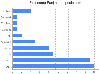 Given name Ranj