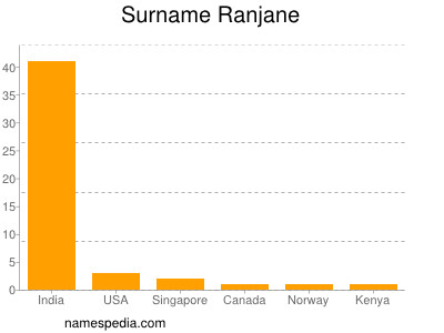 Surname Ranjane
