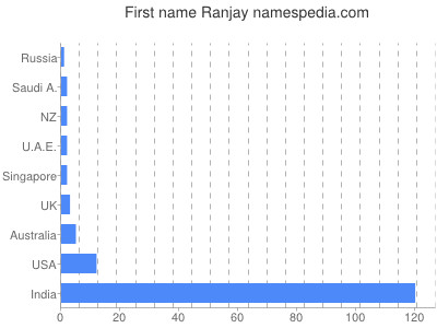 Given name Ranjay