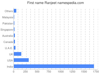 Given name Ranjeet