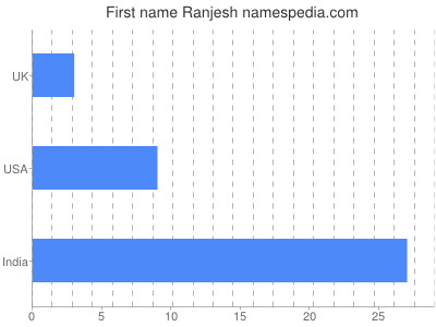 Given name Ranjesh