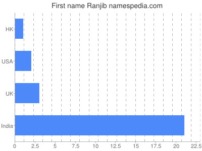 Given name Ranjib