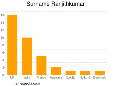 Surname Ranjithkumar