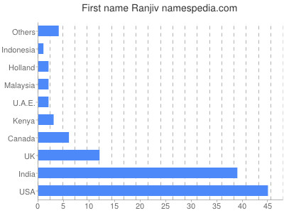 Given name Ranjiv