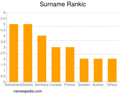 Surname Rankic