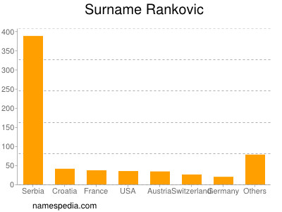 Surname Rankovic