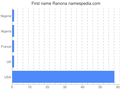 Given name Ranona