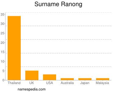 Surname Ranong