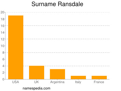 Surname Ransdale