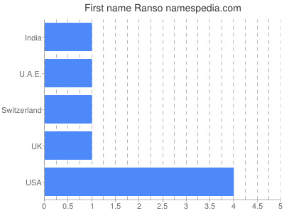 Given name Ranso