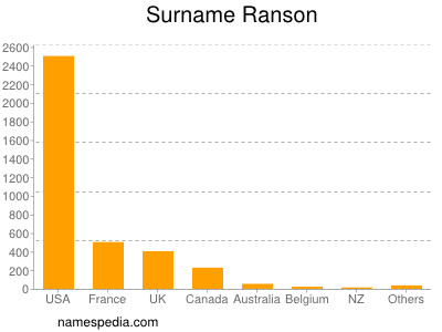 Surname Ranson