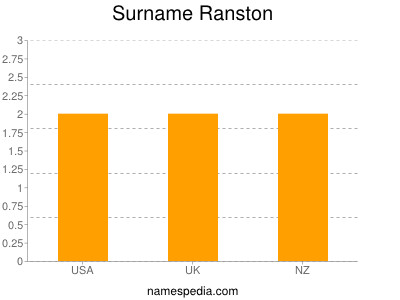 Surname Ranston