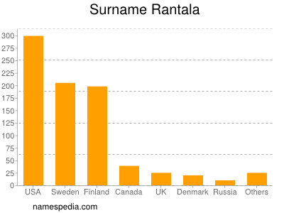 Surname Rantala