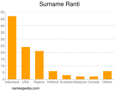 Surname Ranti