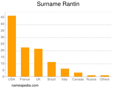 Surname Rantin