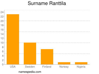 Surname Ranttila