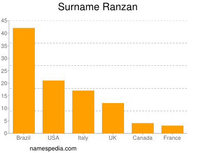 Surname Ranzan