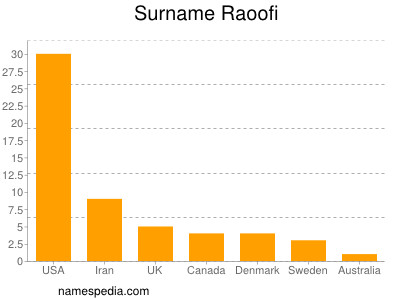 Surname Raoofi