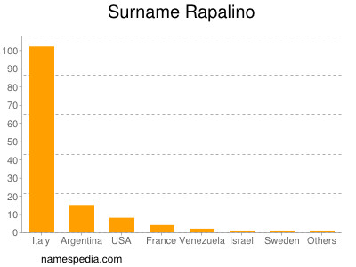 Surname Rapalino