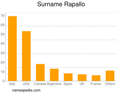 Surname Rapallo
