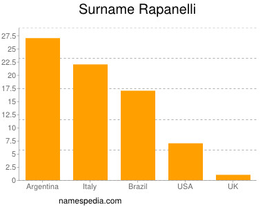 Surname Rapanelli
