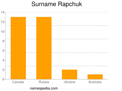 Surname Rapchuk