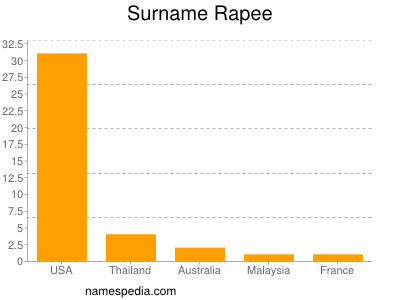 Surname Rapee