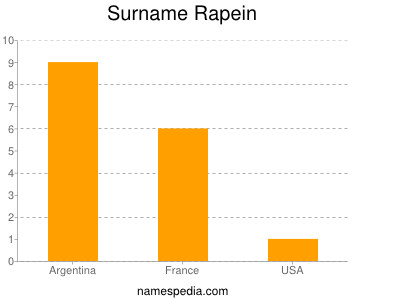 Surname Rapein