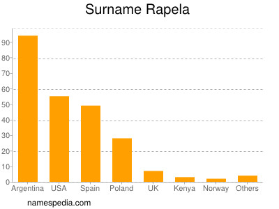 Surname Rapela